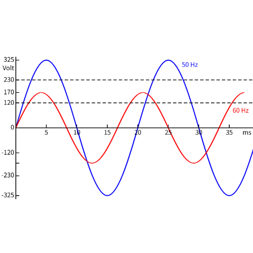 60Hz vs 50Hz: Key Differences