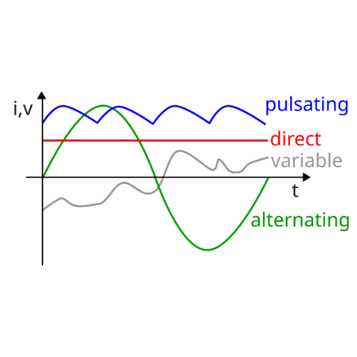Basics of AC and DC