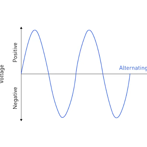 Common AC Frequencies