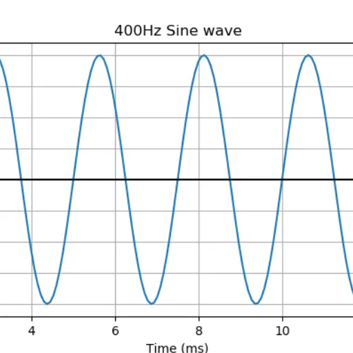 Special Frequencies: 400 Hz and Beyond
