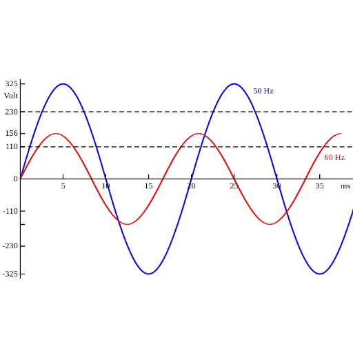 Standard Frequencies_ 50 Hz and 60 Hz