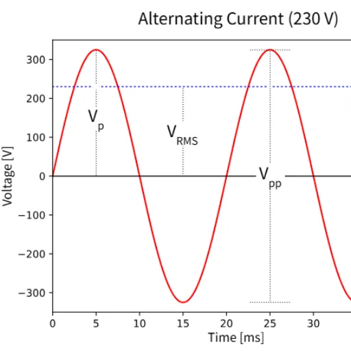 Understanding Voltage in 60Hz AC Systems