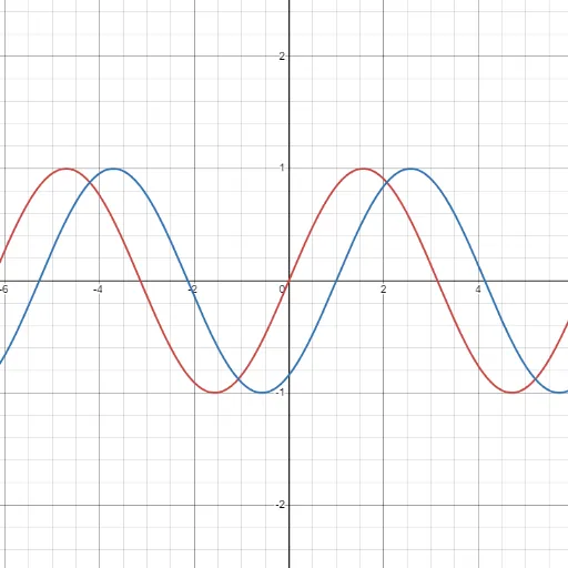 Waveform Characteristics of AC Frequency