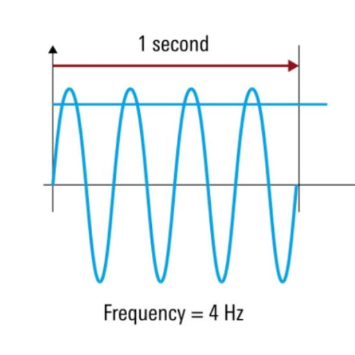 50 Hz Frequency Overview
