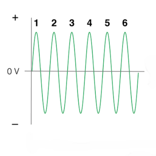 Brief Introduction to Frequency