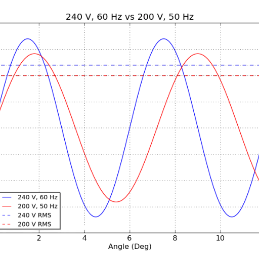 Comparing 50 Hz and 60 Hz