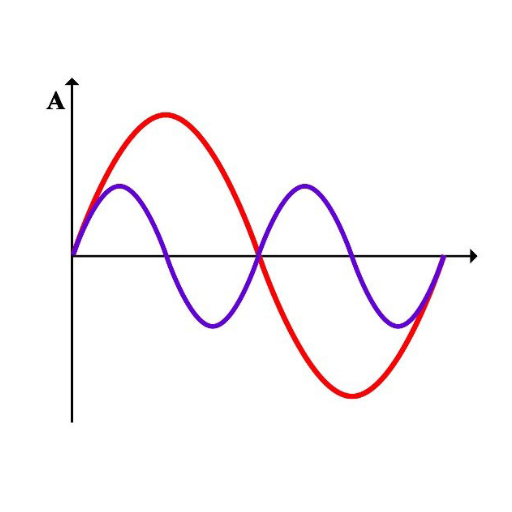 Conclusion: Which Frequency is Better?