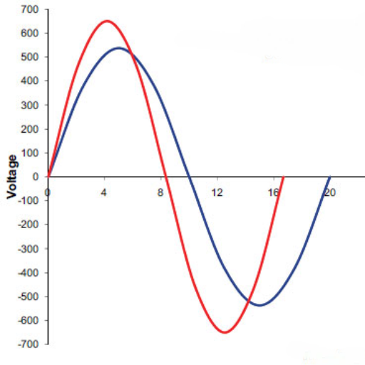 Detailed analysis of 50Hz and 60 Hz