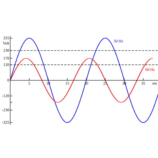 Technical Differences Between 50Hz and 60Hz
