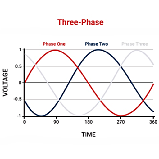 Three-Phase Power Explained
