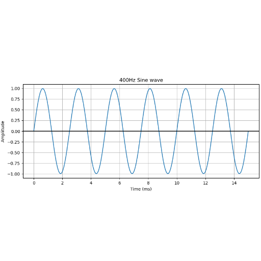 Understanding 400 Hz Frequency