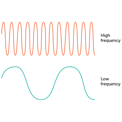 What is Frequency?