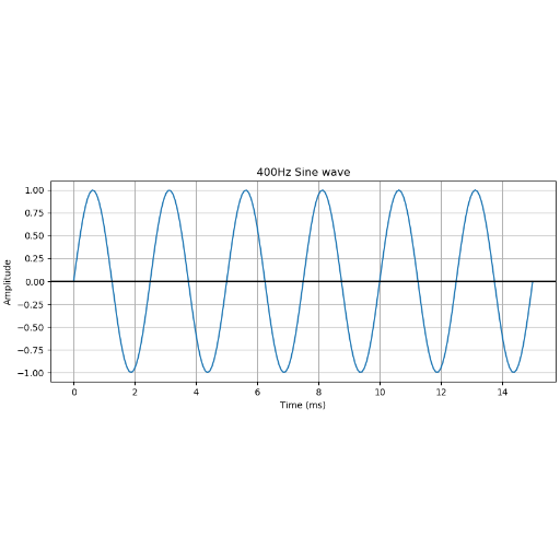Overview of 400 Hz Frequency